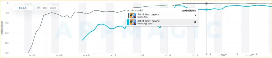 长期稳坐美国榜策略游戏畅销榜前30，Art of War: Legions是怎么做到的？