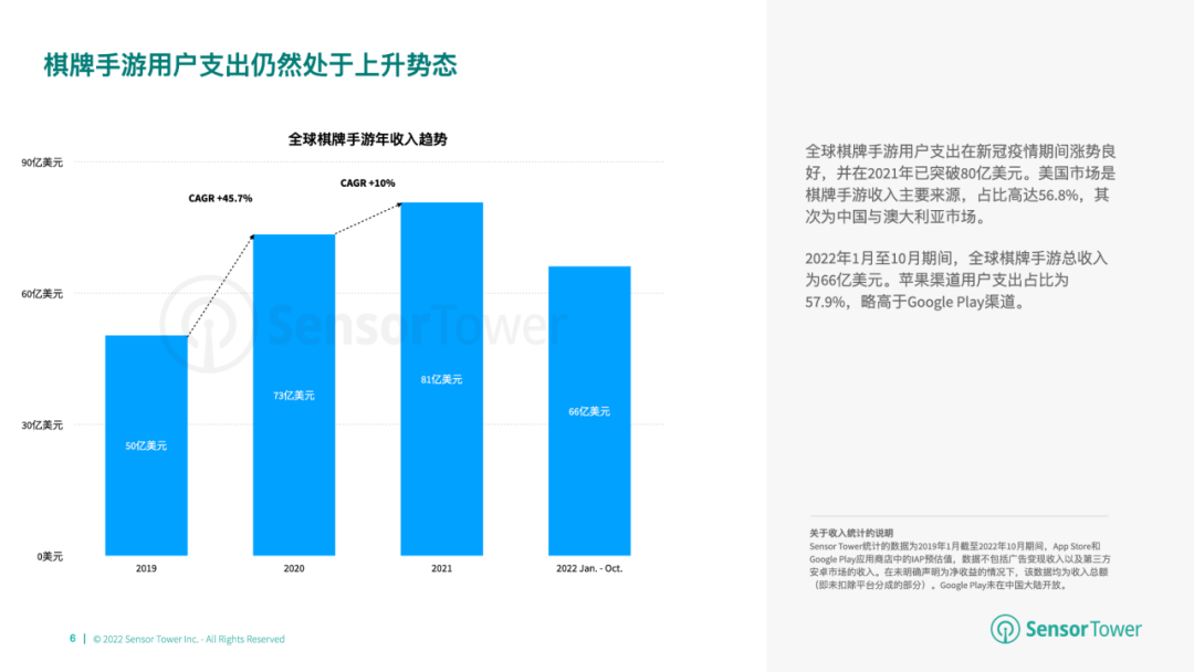 《2022年全球棋牌桌游市场洞察》- 棋牌与桌游市场收入分别达66亿美元、14.8亿美元