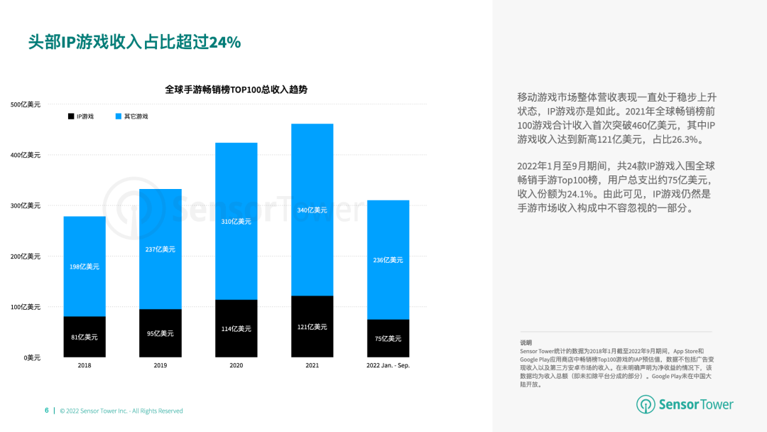 《2022年全球IP游戏市场洞察》- IP改编手游贡献了全球畅销手游收入的24%