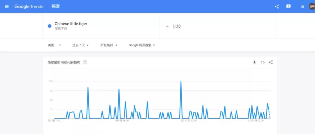2700万点击量！虎年产品悄悄爆火海外
