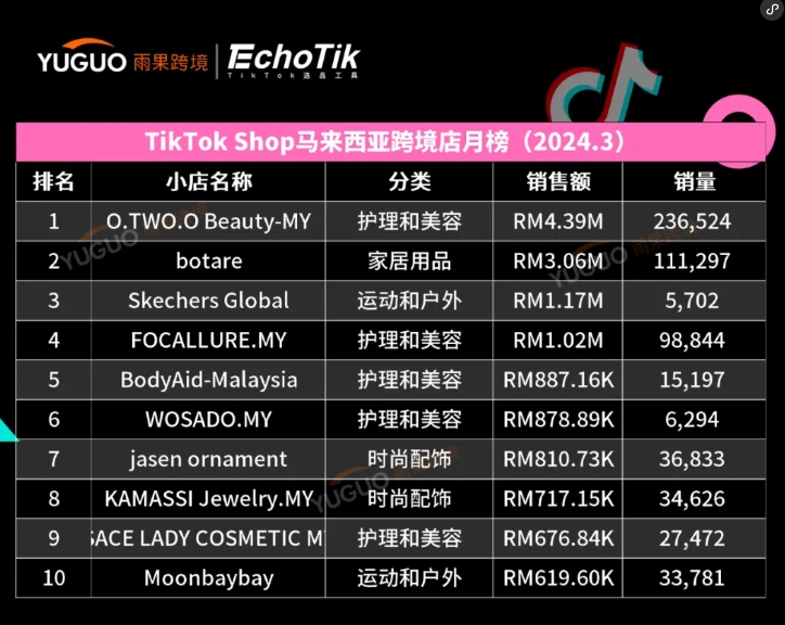 干爆单了！中国出海品牌登上泰国榜一 | TikTok Shop东南亚3月新榜
