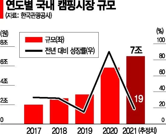 韩国露营类目高爆发！7万亿市场成出海新风口？