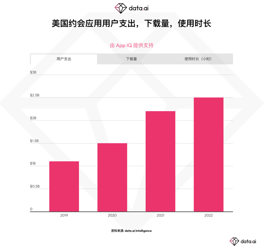 约会应用的收入和使用量持续飙升：我们能用金钱能买到爱情吗？