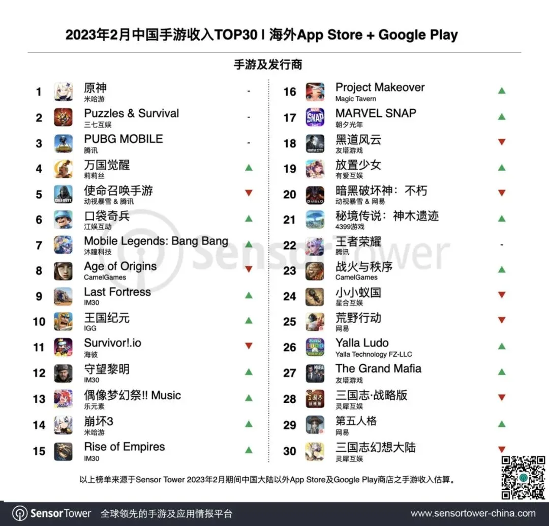 2023年2月成功出海的中国手游 -《原神》成海外收入和增长双料冠军，多款MMORPG新游海外收入增长亮眼