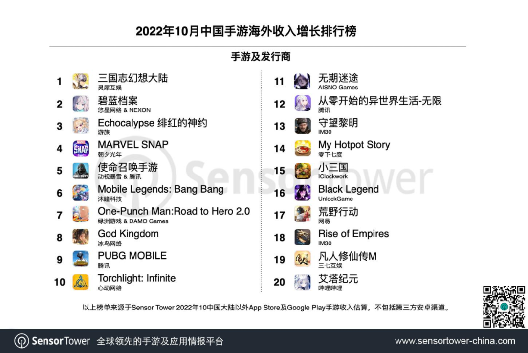 2022年10月成功出海的中国手游 -《三国志幻想大陆》问鼎海外收入增长榜，《MARVEL SNAP》成功登陆欧美市场