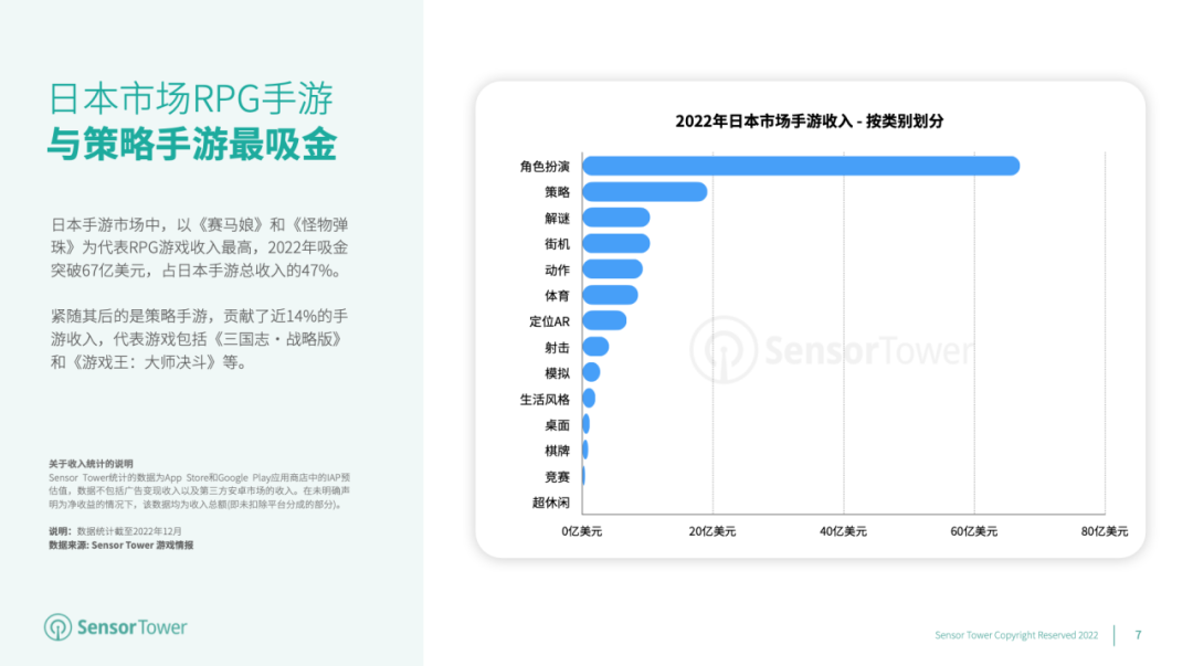 《2022年日本移动游戏市场洞察》- 2022年日本手游玩家支出突破147亿美元，RPG手游贡献了近47%的收入