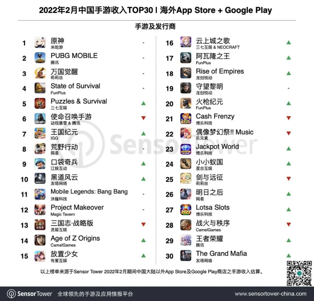 私域神器资讯晨报：网信办再出新规，针对网络游戏和直播；快手管理层变动；2月手游出海榜单更新；俄乌战争中，俄罗斯消失在世界舆论之中。