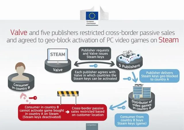 Valve 等六家发行商因游戏锁区违反被欧盟处罚，金额合计780万欧元