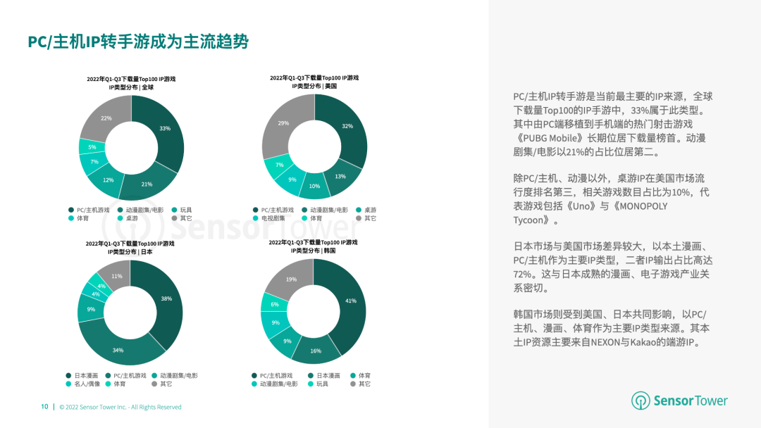 《2022年全球IP游戏市场洞察》- IP改编手游贡献了全球畅销手游收入的24%