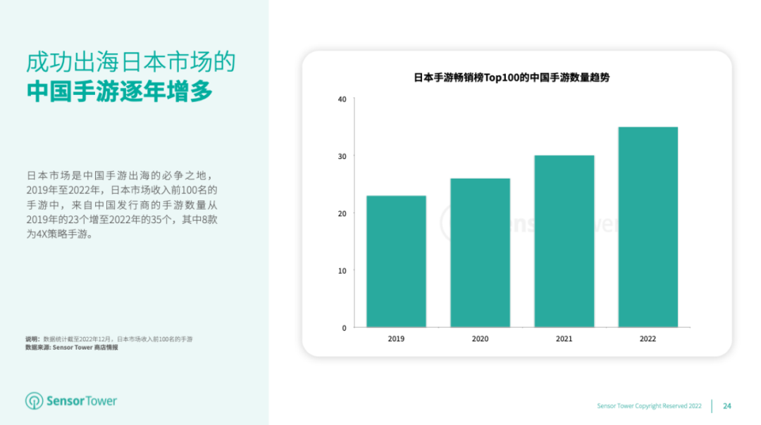 《2022年日本移动游戏市场洞察》- 2022年日本手游玩家支出突破147亿美元，RPG手游贡献了近47%的收入