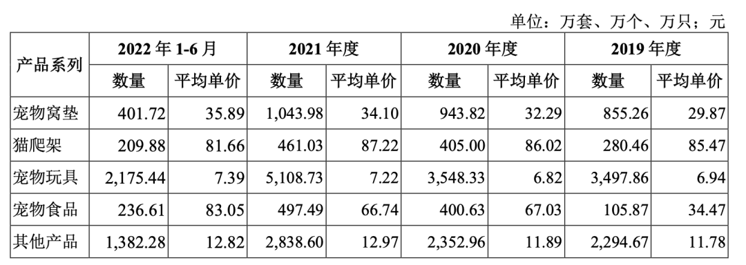 爆！杭州大卖一年销售1000万套宠物窝垫