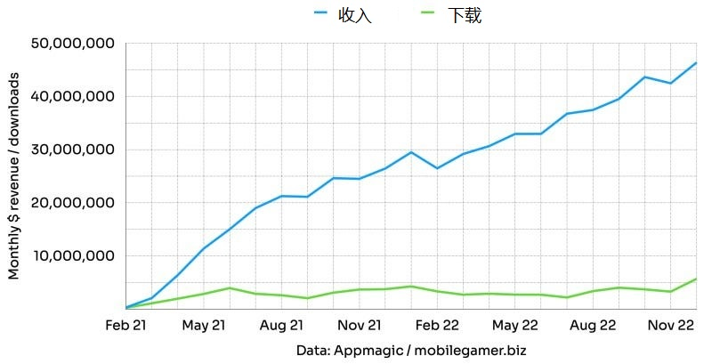 后隐私政策时代，海外休闲产品买量策略怎么变？