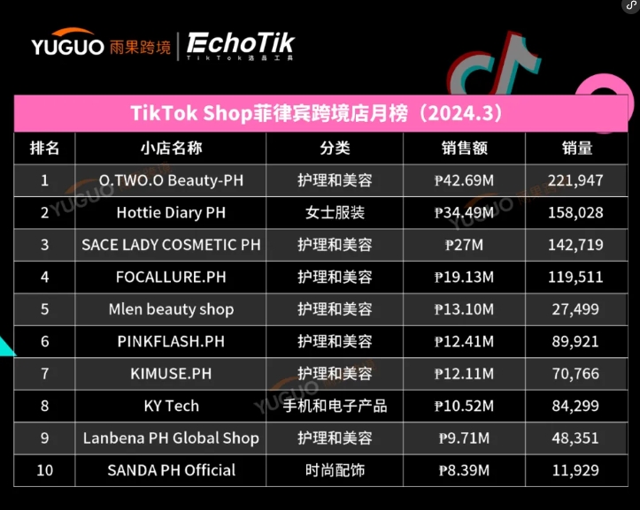 干爆单了！中国出海品牌登上泰国榜一 | TikTok Shop东南亚3月新榜