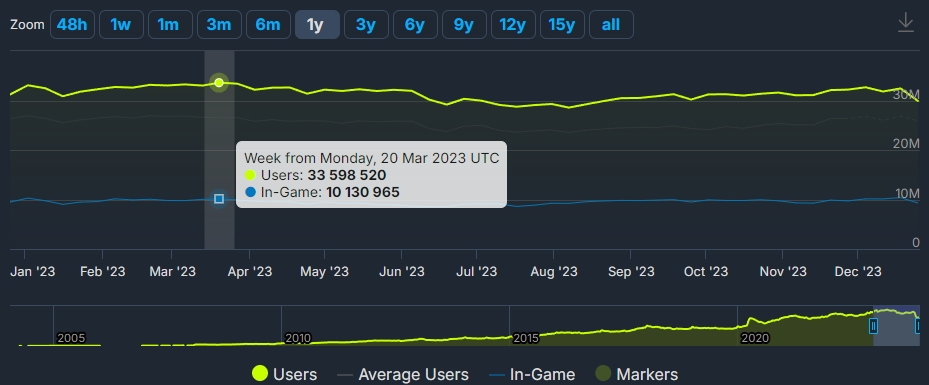 Steam年度总结：1.4万款新游上架，《守望先锋2》居差评榜榜首