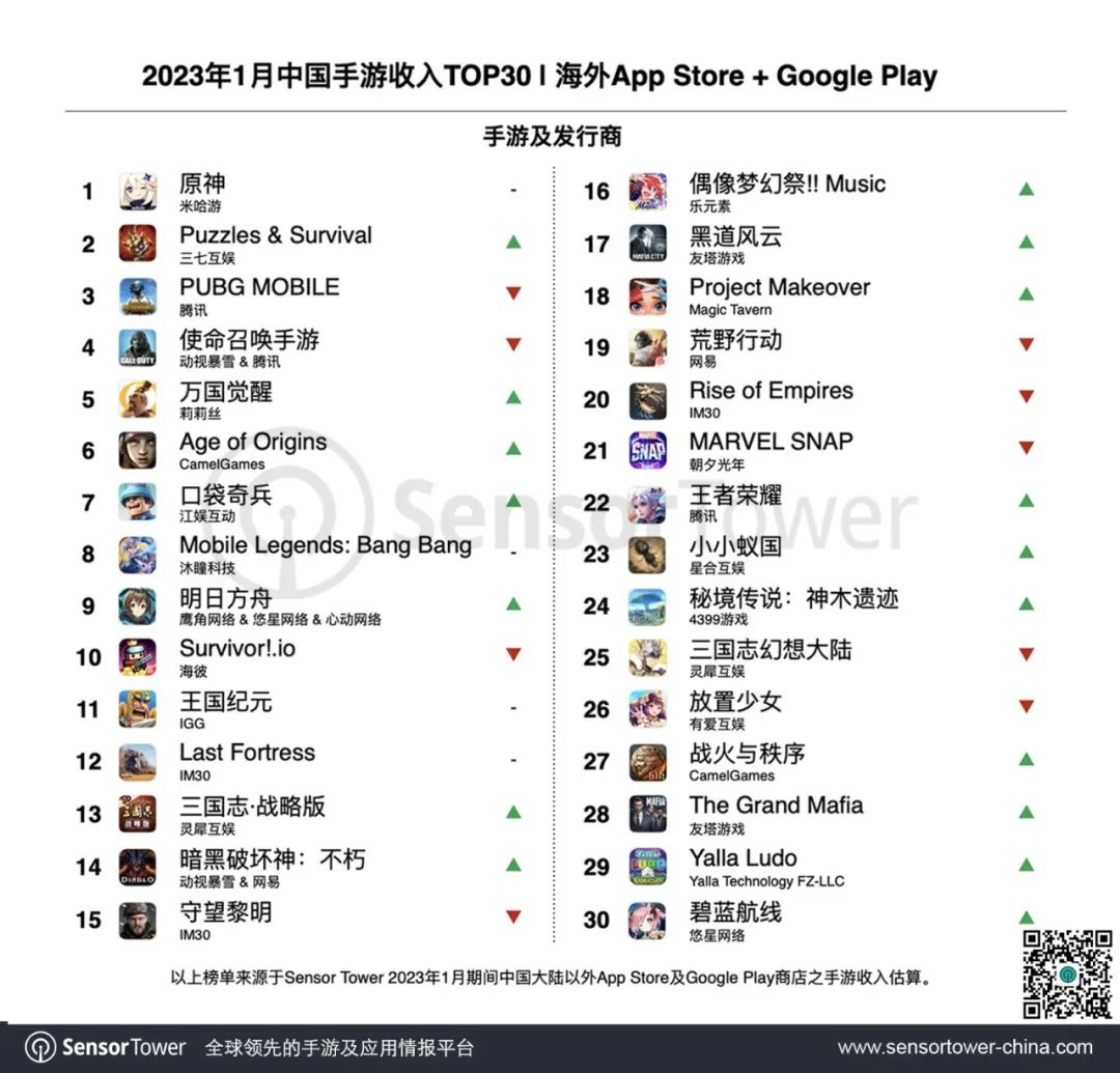 头部产品海外单月收入仅次于《原神》，国内厂商要把三消+X玩出花了