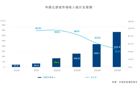 深耕云游戏的这三年，元境营收呈阶梯式增长，机构竞争力评级第一