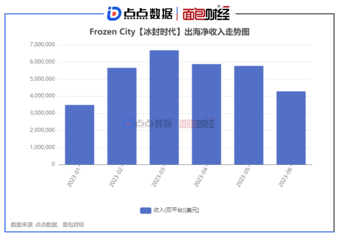上线3个月后,点点互动这款“冰雪生存SLG”冲击美区畅销榜T0P20