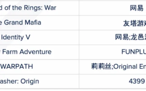 28国畅销Top 10，《哈利波特》之后，网易在海外又拿出了一个千万级的IP