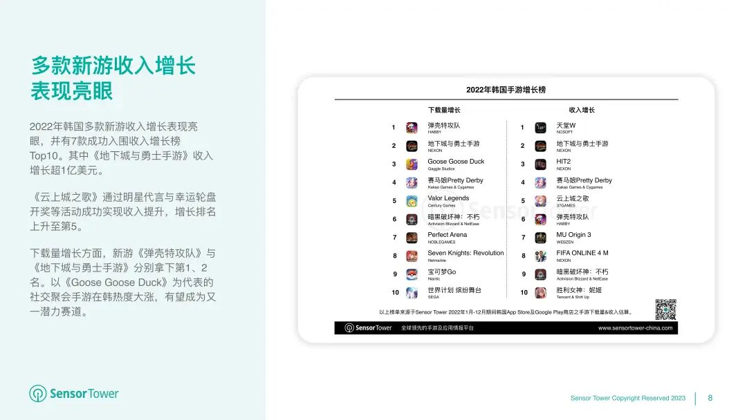 《2022年韩国移动游戏市场洞察》- 用户支出53亿美元，iOS市场份额有所提升