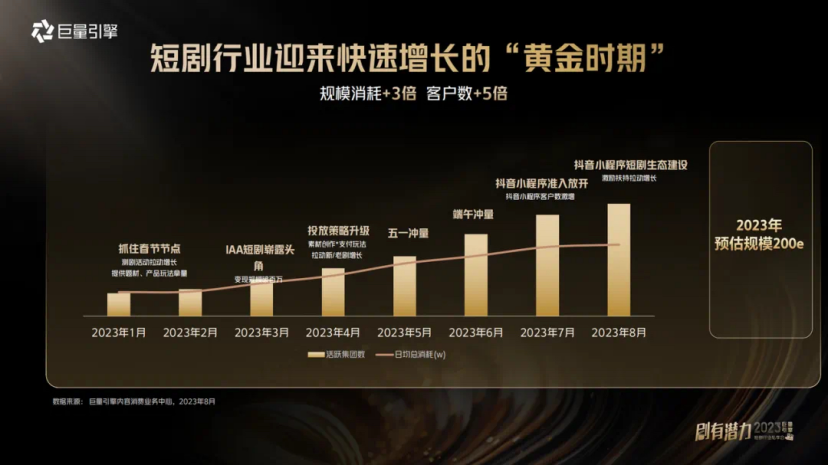 揭秘小程序短剧买量：占总成本90%，堪比股市量化交易