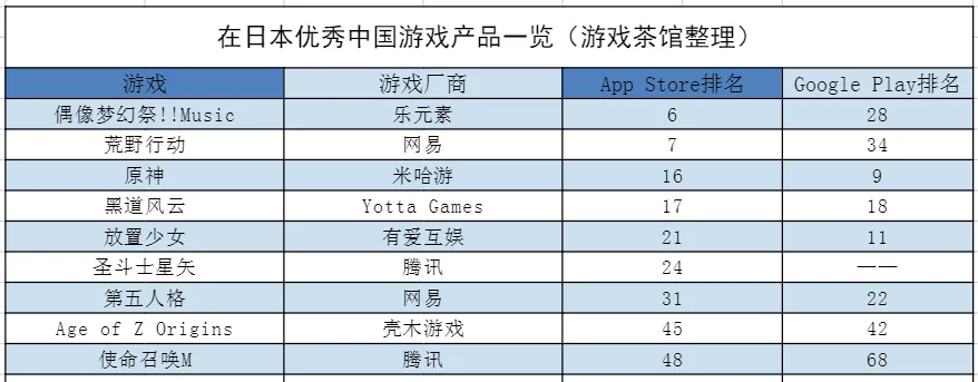 悠星二次元新品跻身畅销榜Top10 但产品是韩厂的
