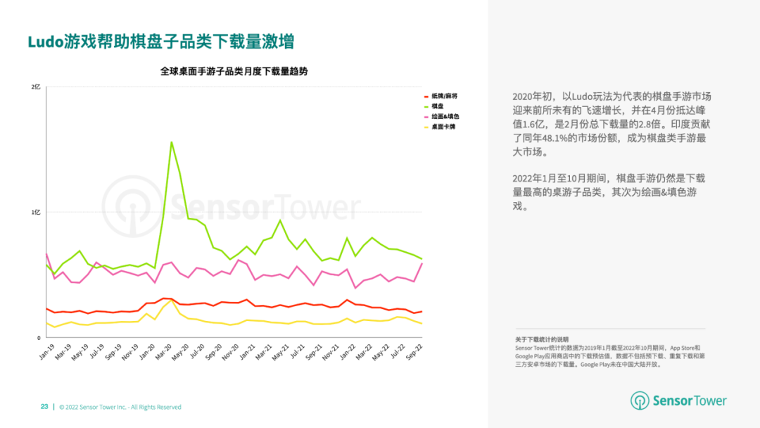 《2022年全球棋牌桌游市场洞察》- 棋牌与桌游市场收入分别达66亿美元、14.8亿美元