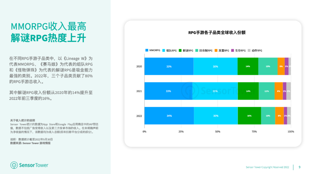 《2022年RPG手游市场洞察》- 2022年全球RPG手游收入已突破156亿美元，占全球手游总收入的27%