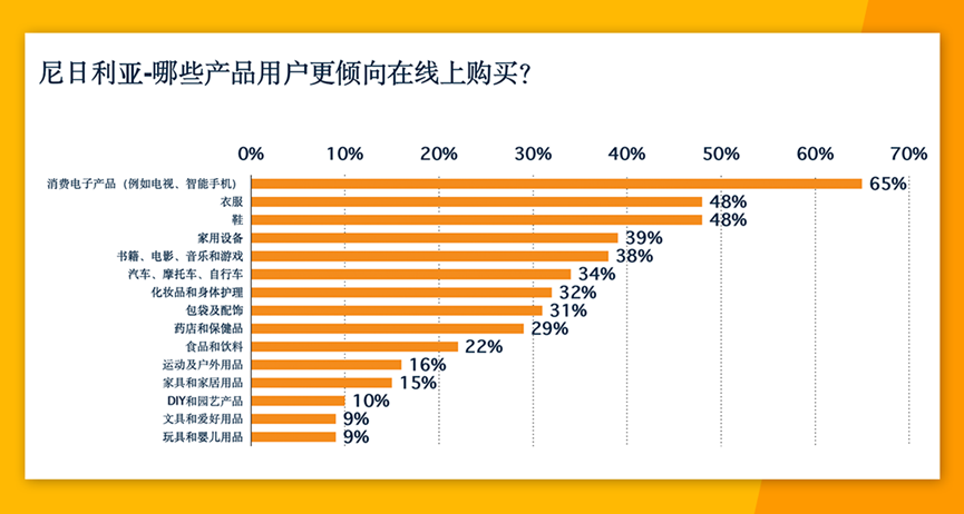 非洲电商圣地尼日利亚，离沸腾还少几度？