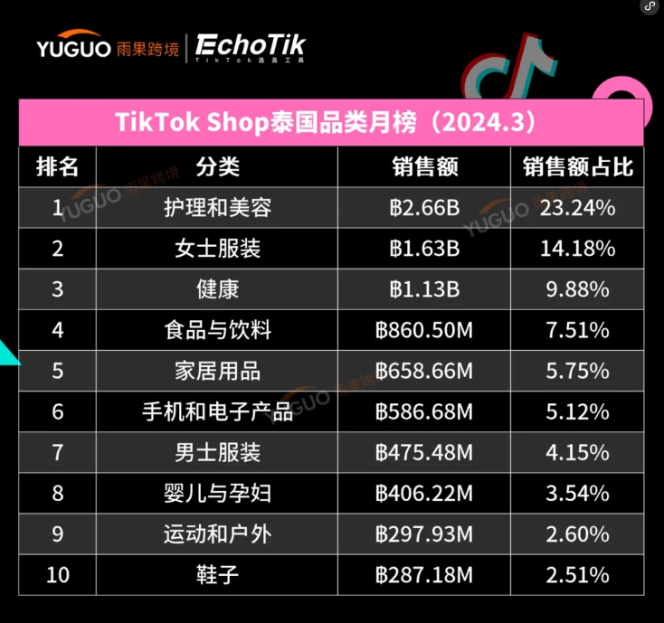 干爆单了！中国出海品牌登上泰国榜一 | TikTok Shop东南亚3月新榜