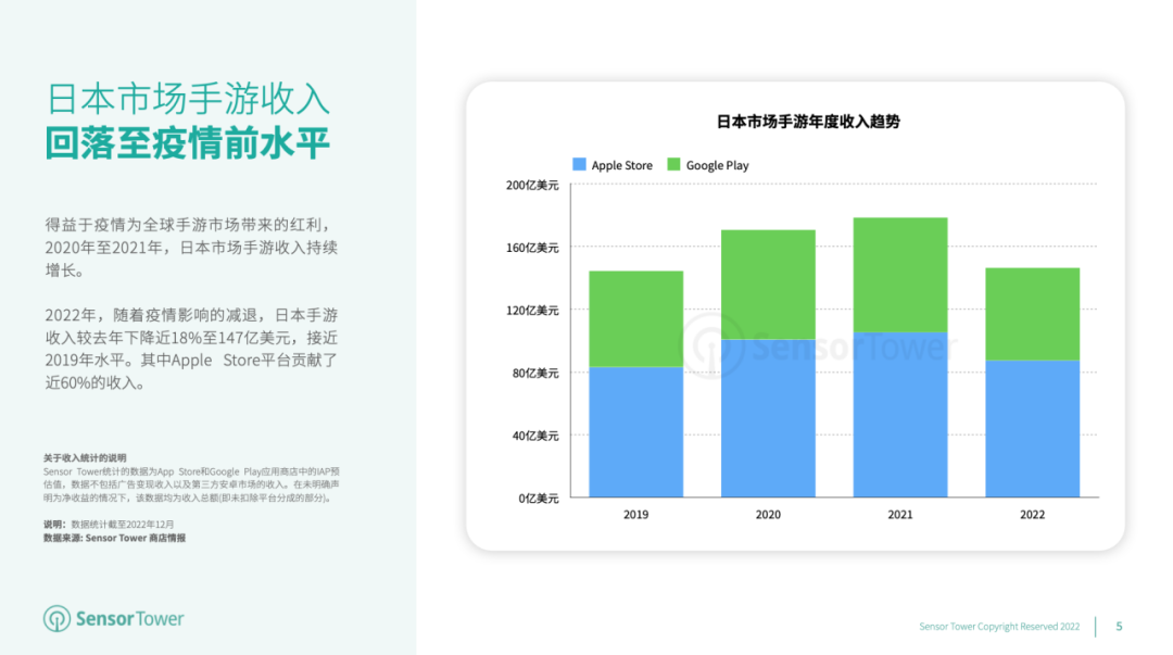 《2022年日本移动游戏市场洞察》- 2022年日本手游玩家支出突破147亿美元，RPG手游贡献了近47%的收入
