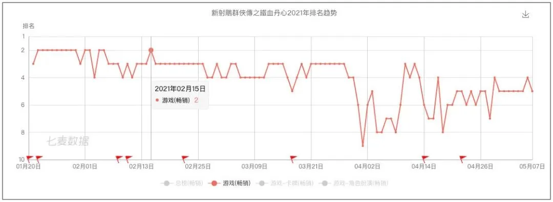 开年拿下香港澳门畅销榜第一后，这款武侠卡牌要去海外市场再下一城.