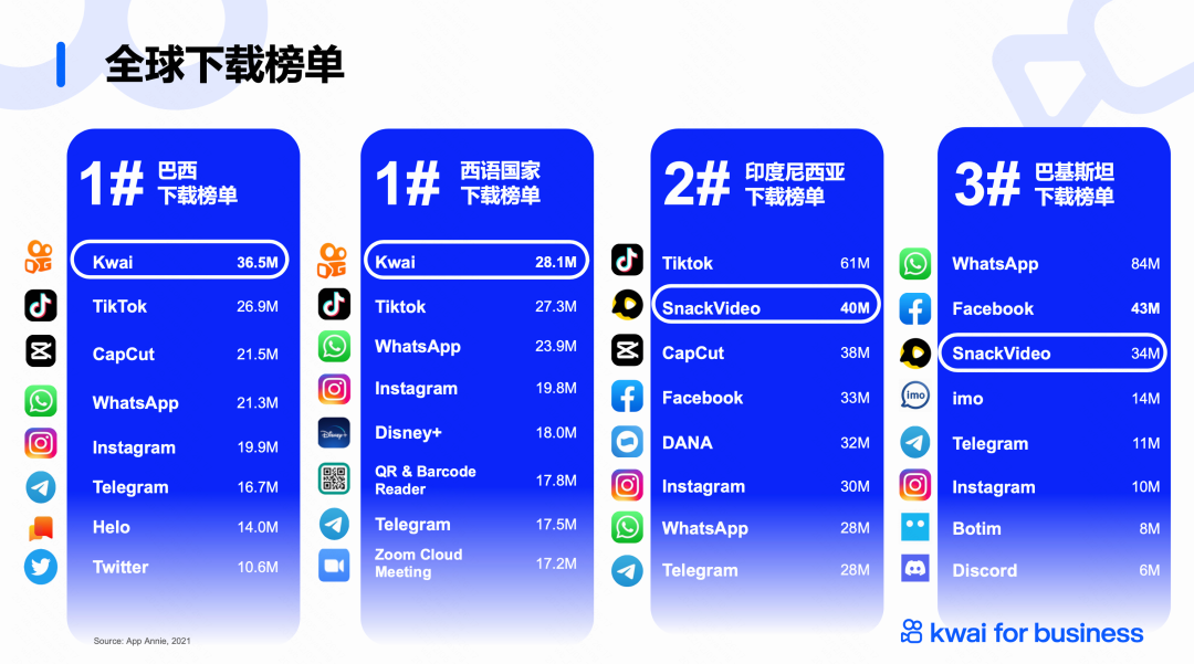 快手出海营销玩出新花样？短剧营销成就品效双赢