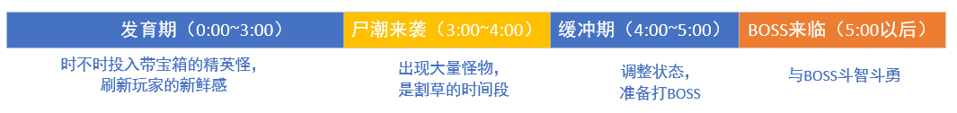 浅谈”吸血鬼幸存者”类游戏的快感设计