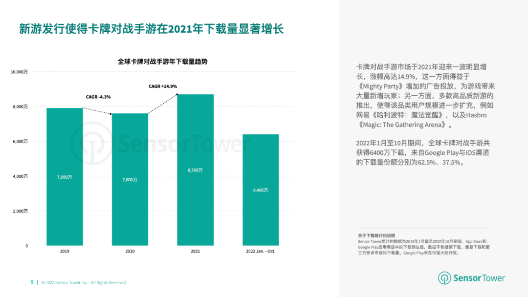 《2022年全球卡牌游戏市场洞察》- 日本市场收入最高，其次为中美韩