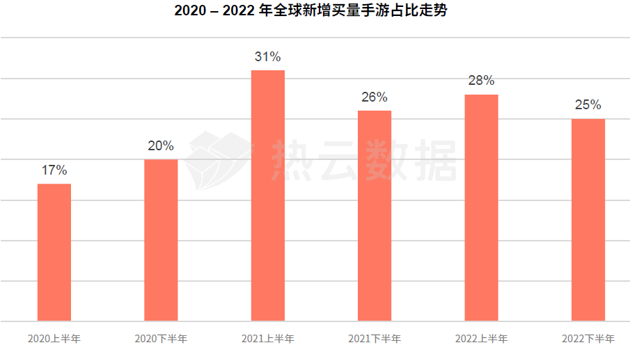 热云数据、SensorTower联合发布《2022全球手游买量白皮书》，洞察全球手游买量趋势