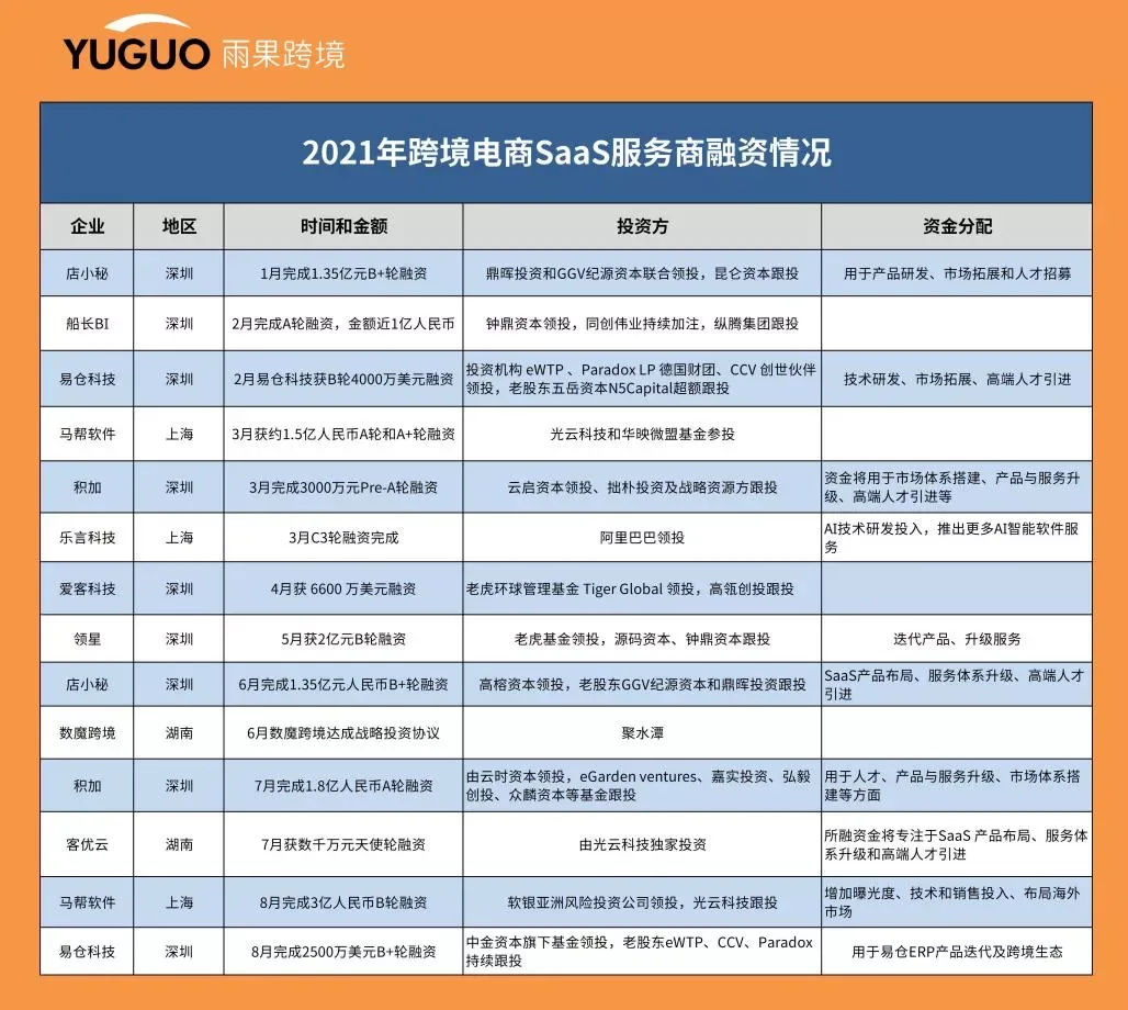 资本赋能，跨境SaaS ERP逐鹿下半场