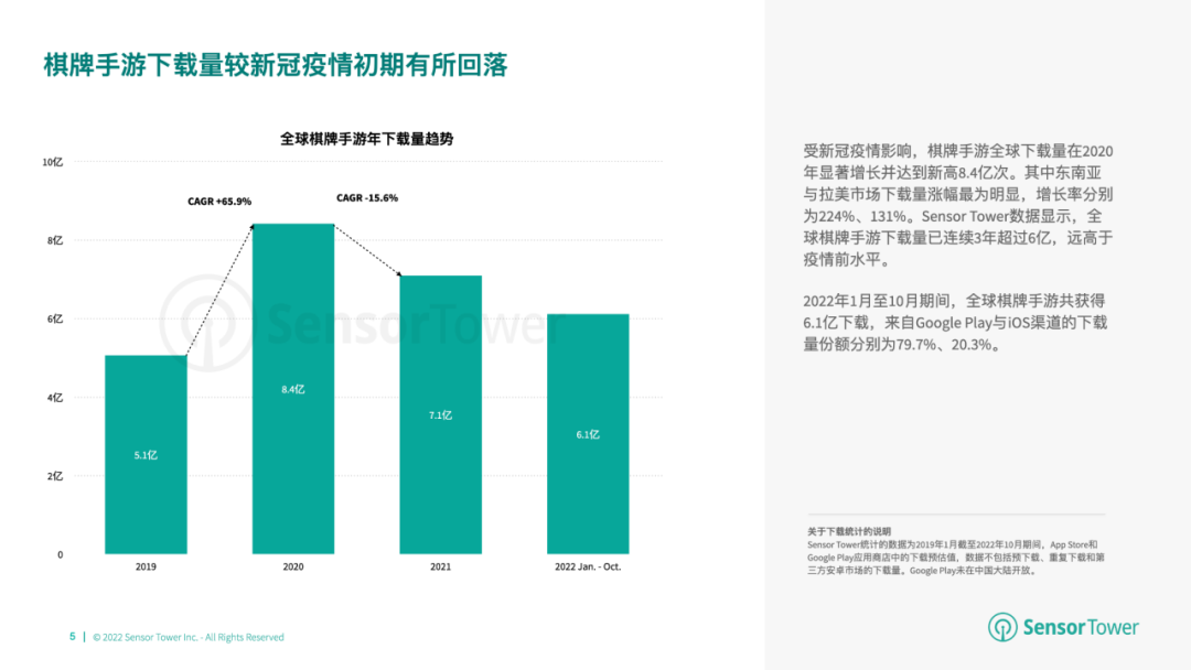 《2022年全球棋牌桌游市场洞察》- 棋牌与桌游市场收入分别达66亿美元、14.8亿美元