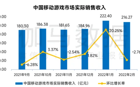 伽马2月报告：《王者荣耀》海外版取代《原神》，登顶境外产品流水增长榜