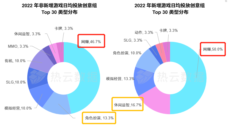 热云数据、SensorTower联合发布《2022全球手游买量白皮书》，洞察全球手游买量趋势