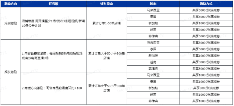TikTok接连登顶全球下载量榜单，在海外续写电商神话