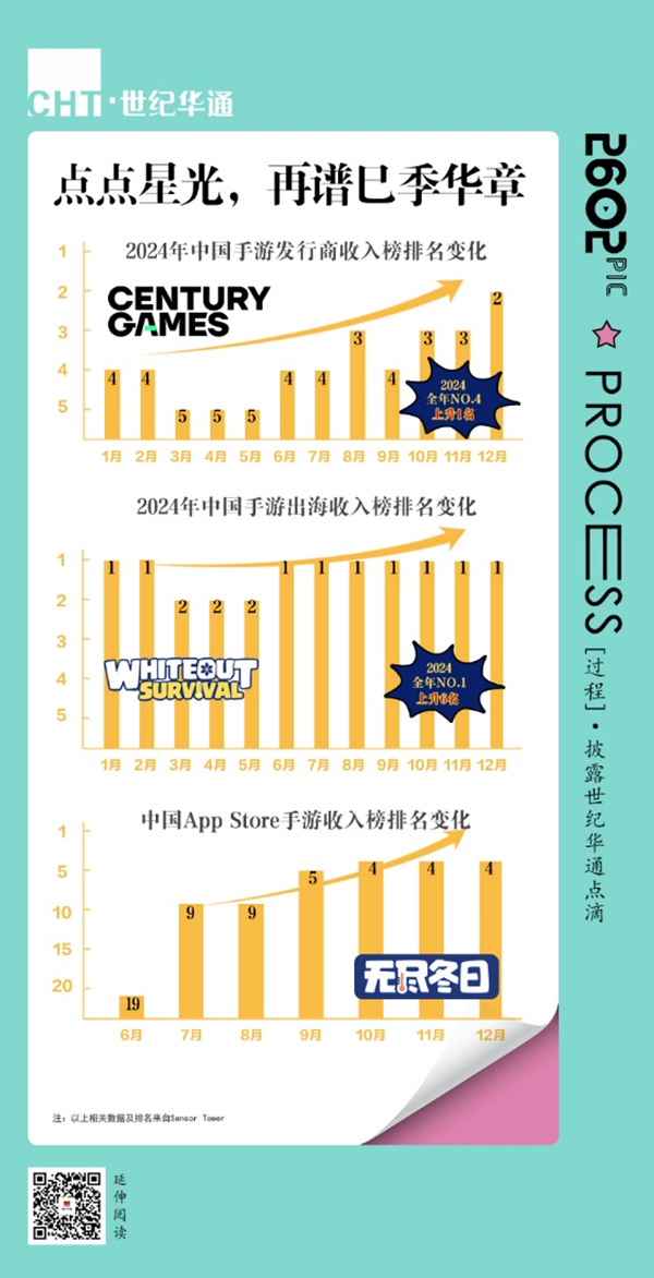 点点首登发行商收入榜第2 世纪华通2024年游戏业绩大增