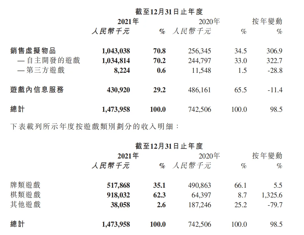 一年时间净利润翻倍至5亿元，这家逃离买量的厂商杀出了一条血路