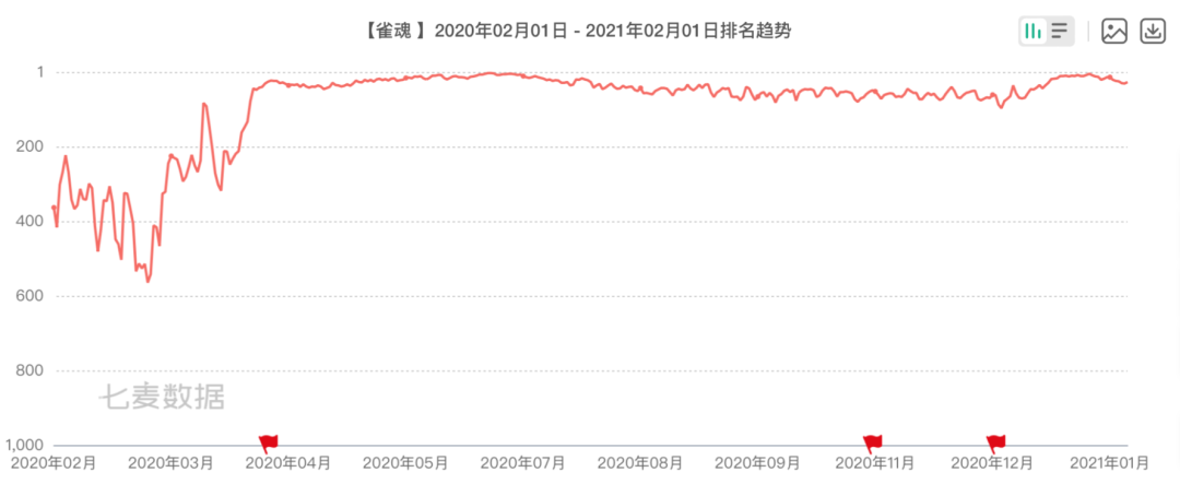 1年狂赚日本人50亿，中国这款游戏赢麻了