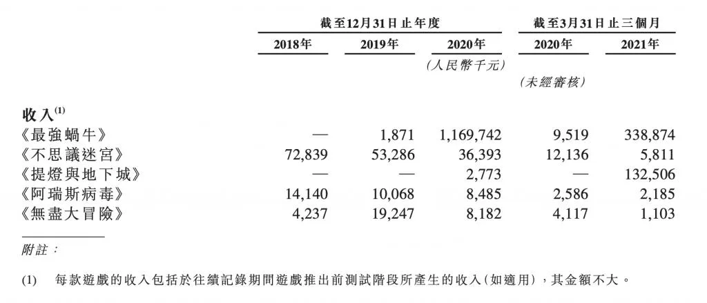 《最强蜗牛》营收超11亿 青瓷游戏拟香港IPO上市