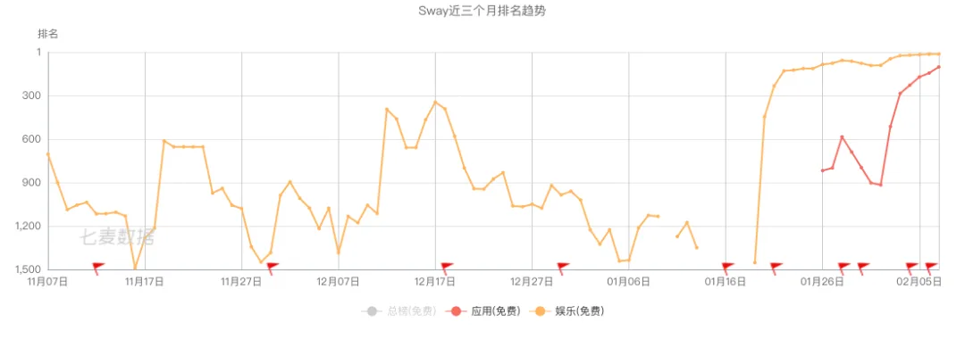 小产品如何走上超神之路：这款舞蹈App单月从千名之外跃升至美iOS免费榜前20