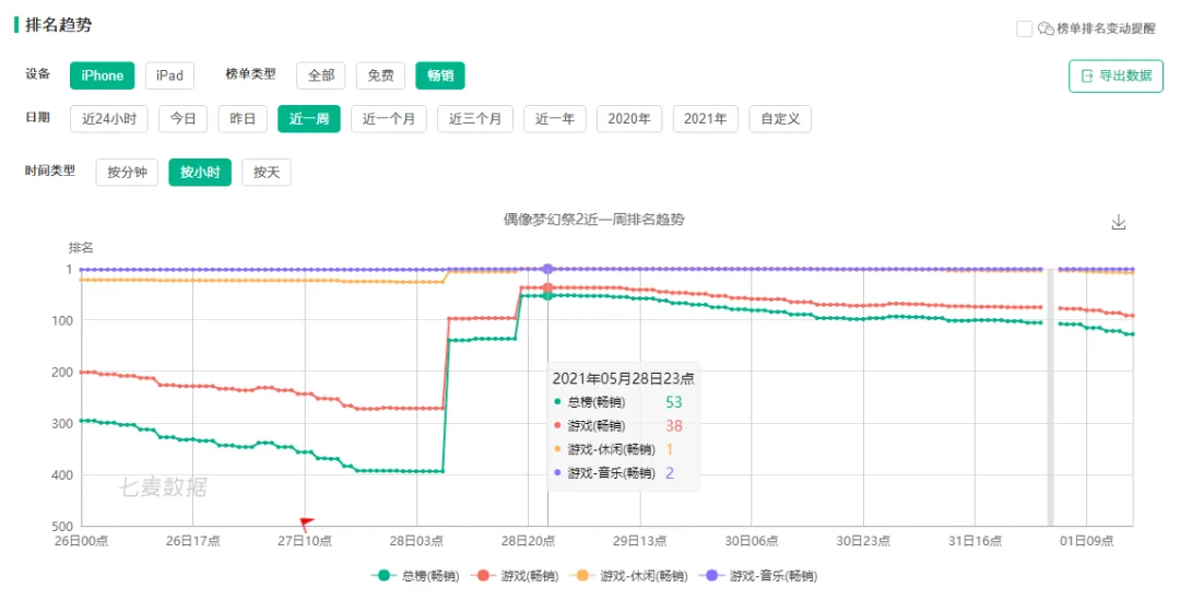 日流水增幅超5倍，这款二次元女性向游戏的半周年庆做对了什么？