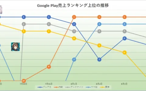 一家上海游戏公司，竟然在日本横扫畅销第一二名