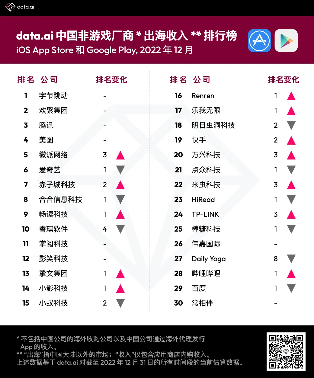 2022 年 12 月中国非游戏厂商及应用出海收入 30 强