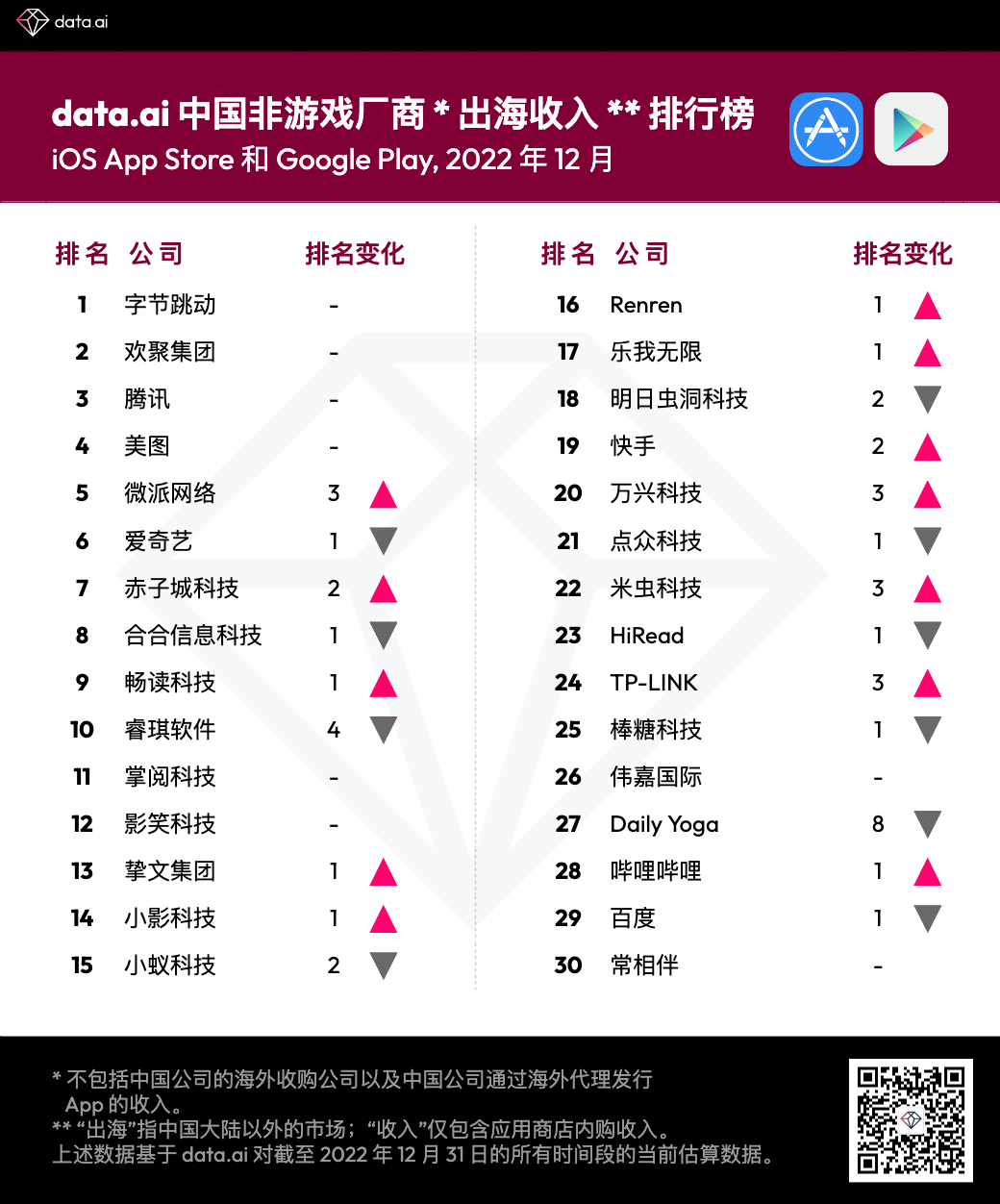 2022 年 12 月中国非游戏厂商及应用出海收入 30 强