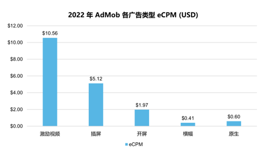 2023 全球手游广告变现趋势报告：热门市场与品类数据剖析